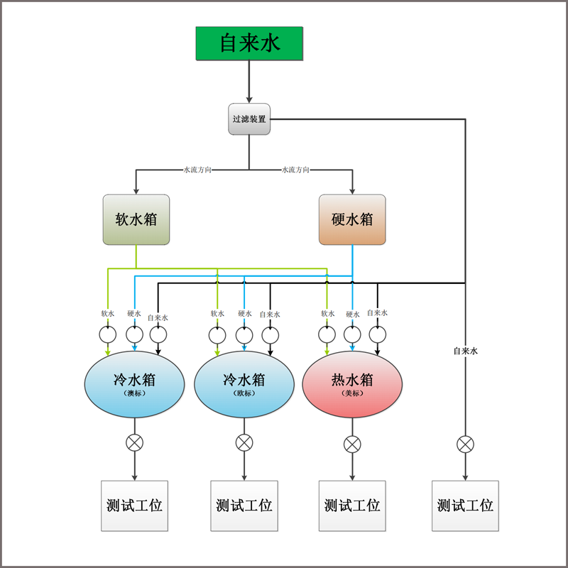 洗碗机能耗水耗测试设备